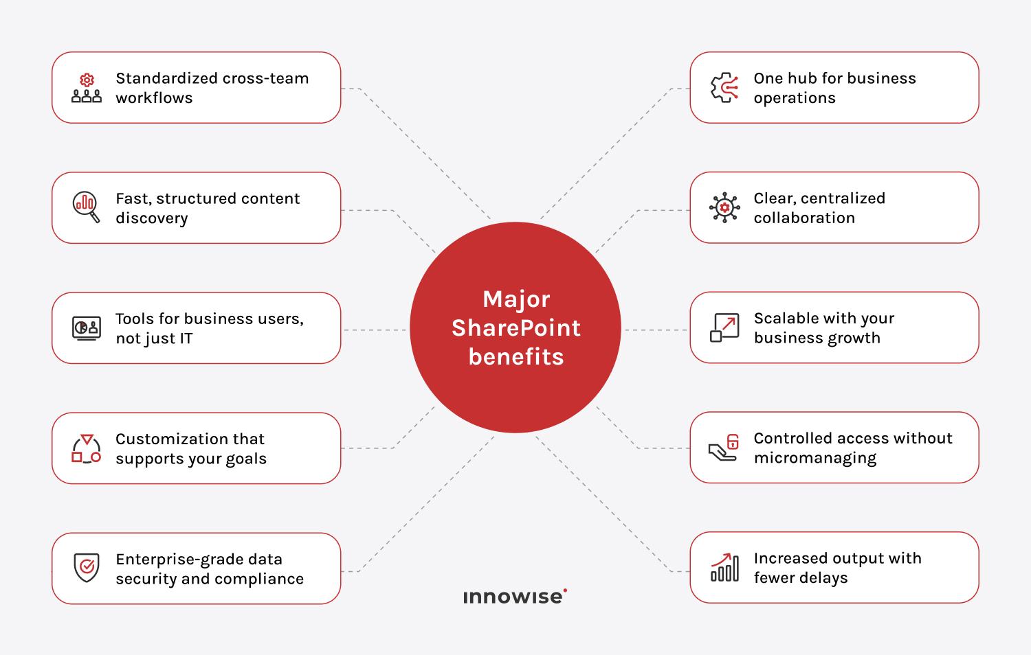 13 major SharePoint benefits